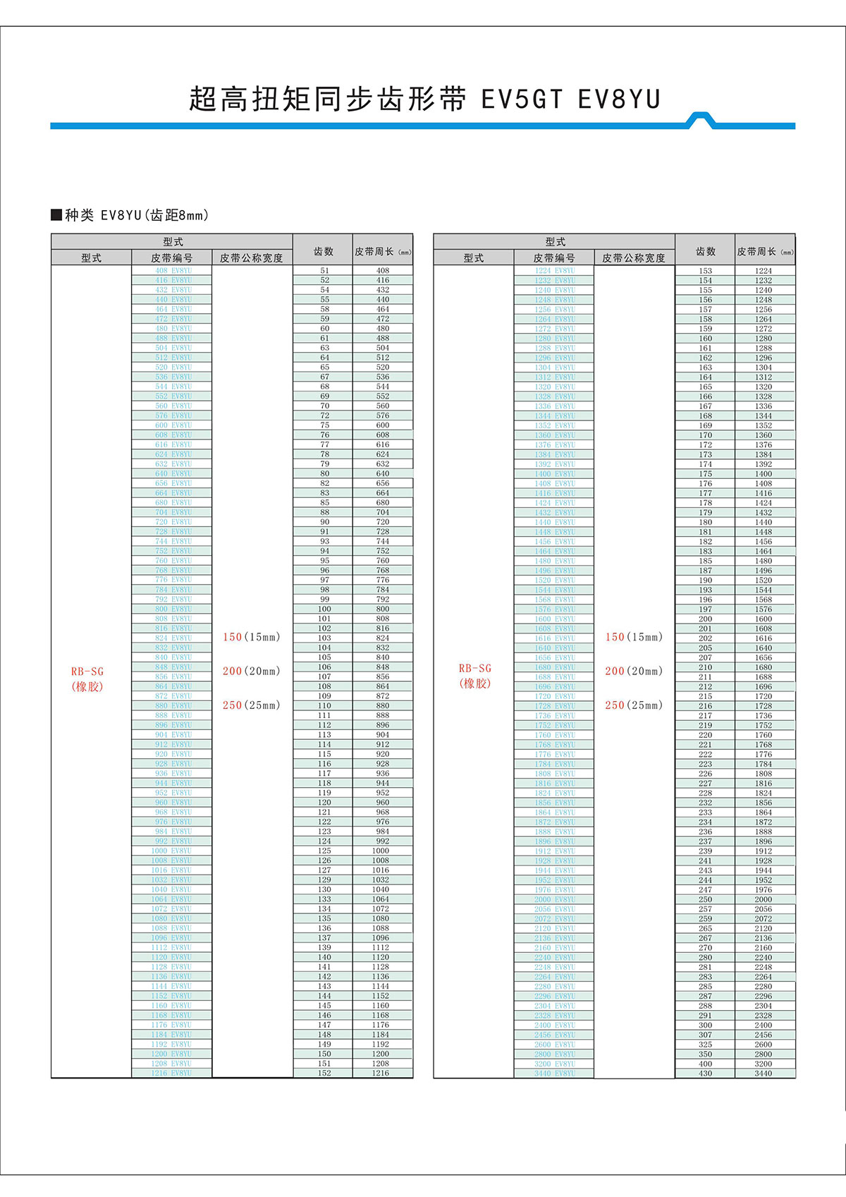 超高扭矩同步齒形帶EV5GT、EV8YU型2.jpg